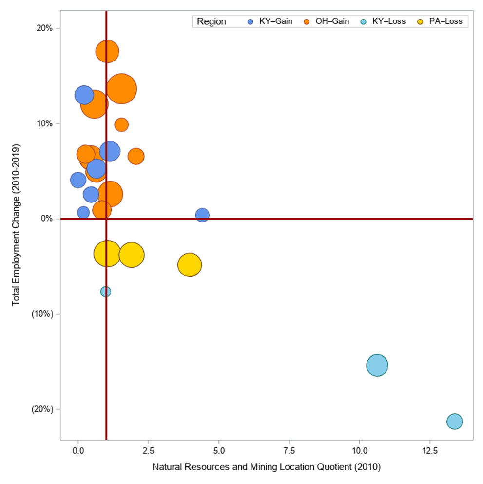Figure 5: Natural Resources and Mining