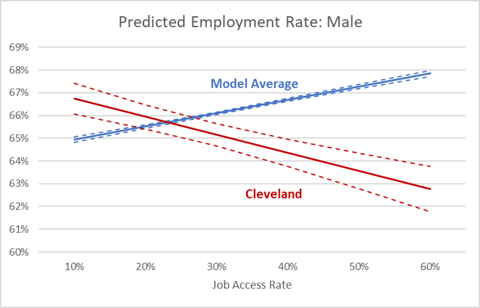 Figure 3. Predicted Employment Rates for Males, Cleveland Metro Area and 96 Metro Area Average