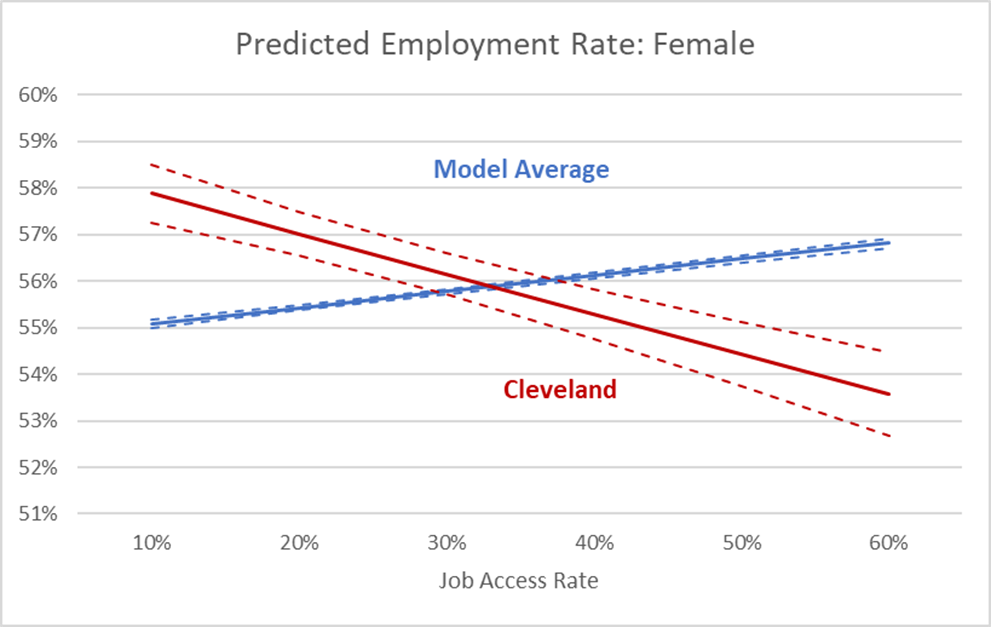 Figure 4. Predicted Employment Rates for Females, Cleveland Metro Area and 96 Metro Area Average