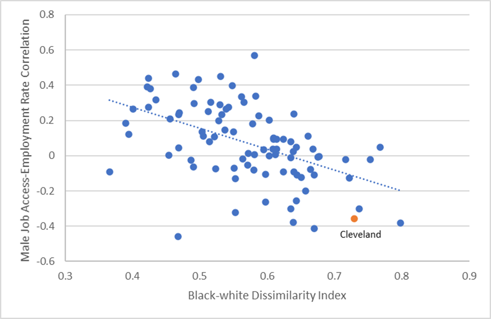 Figure 5. Segregation and Male Job Access-Employment Rate Correlation
