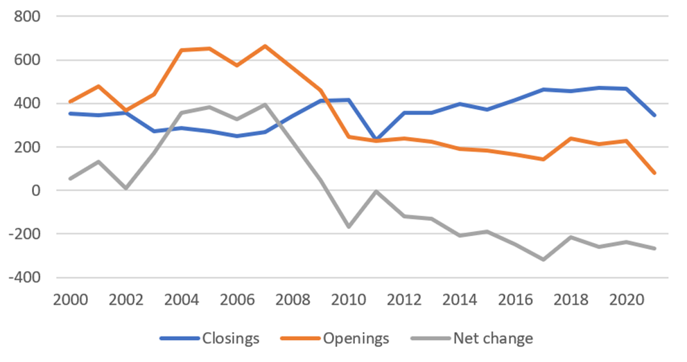 Figure 1: Full-Service Bank Branch Openings vs. Closings