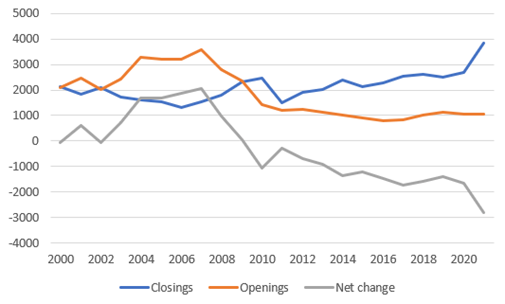 Figure 1: Full-Service Bank Branch Openings vs. Closings