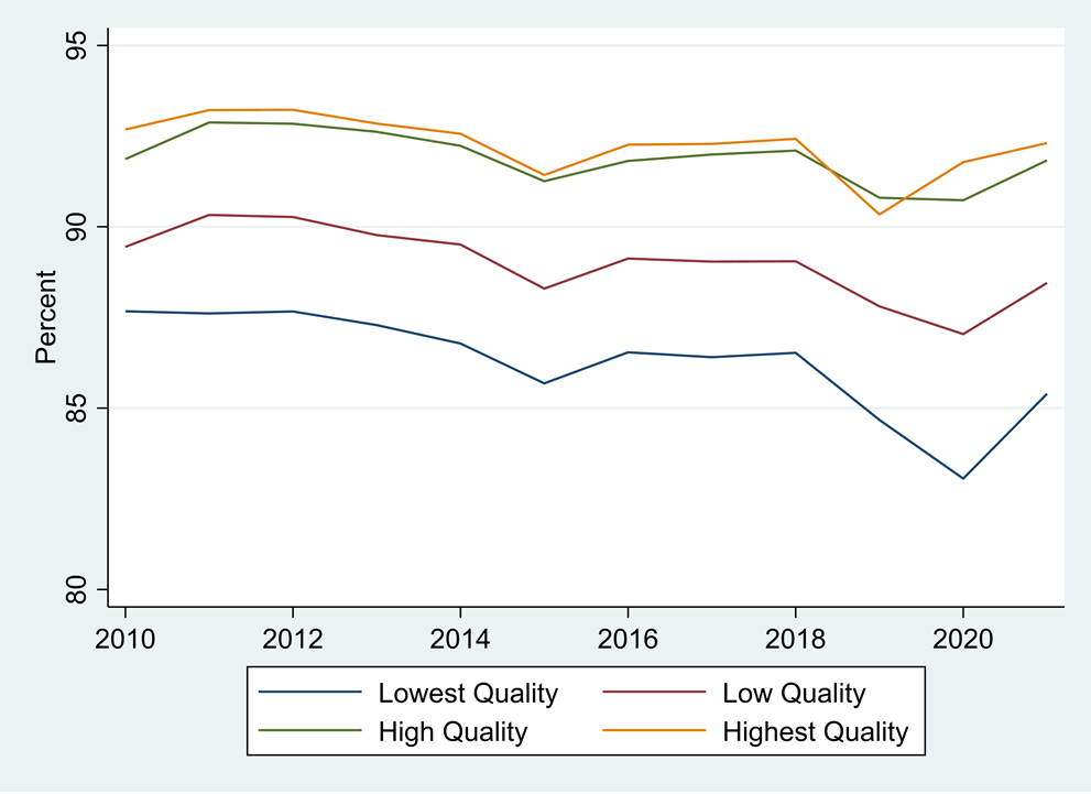 Figure 1. Rate at Which a Worker Remains in the Same Occupation by Job Quality Quartile