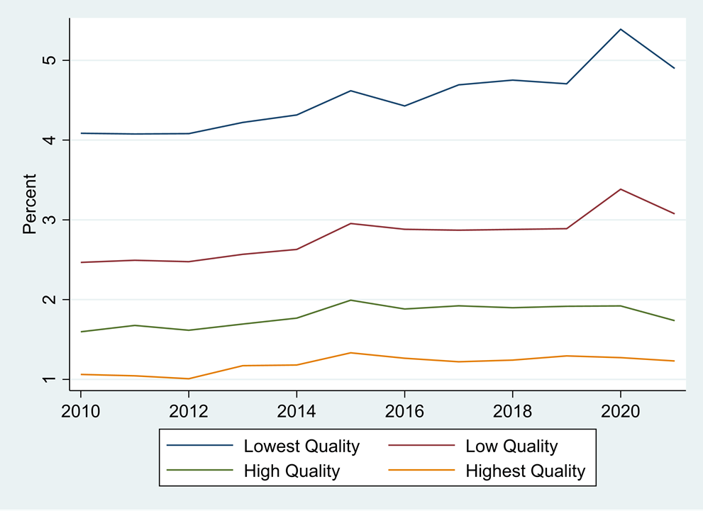 Figure 2. Rate at Which a Worker Leaves the Labor Force by Job Quality Quartile