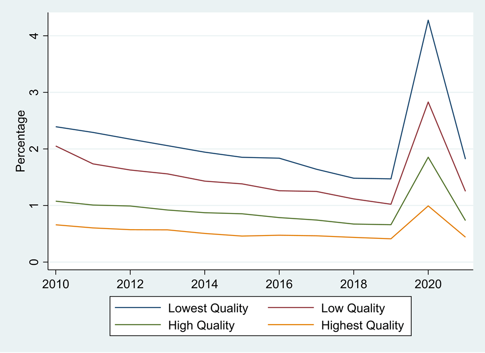 Figure 3. Rate at Which a Worker Becomes Unemployed by Job Quality Quartile