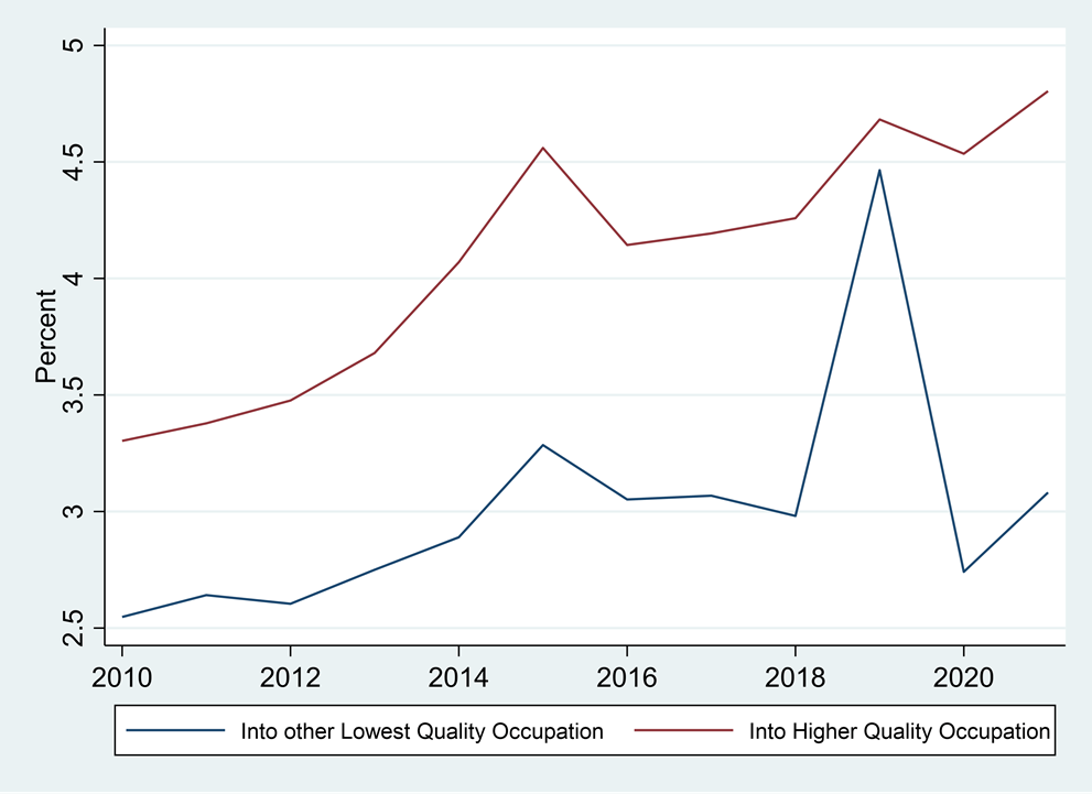 Figure 4. Rates at Which Workers in Lowest-Quality Occupations Change Jobs