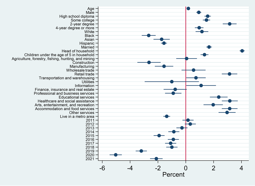 Figure 5. Rate at Which Workers Stay in the Same Occupation by Characteristic, Sector, and Year