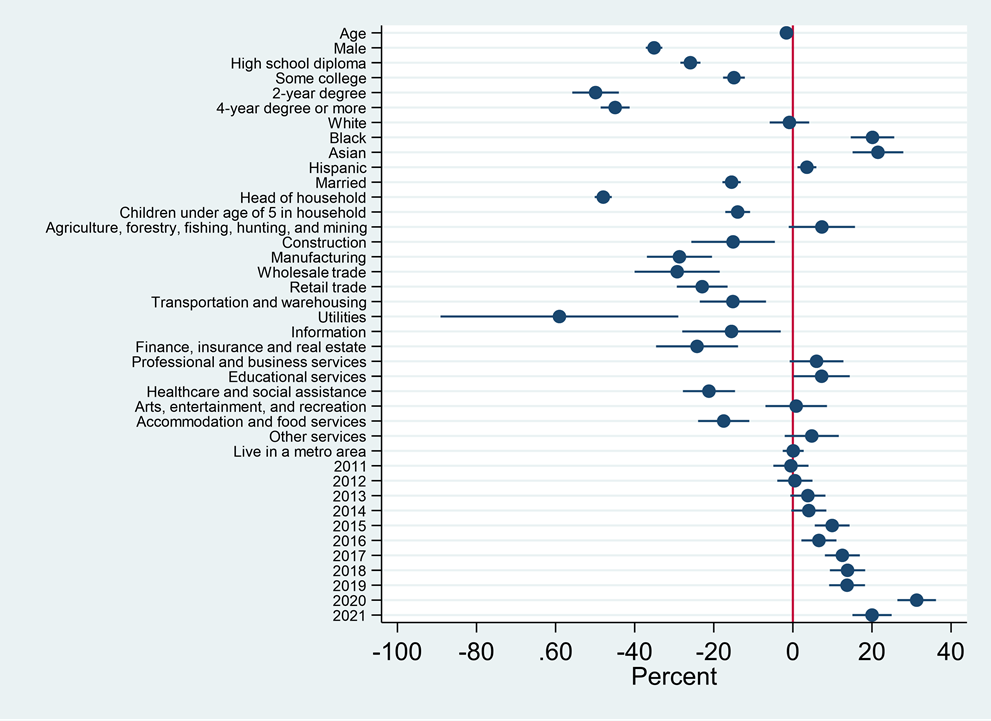Figure 6. Rate at Which Workers Leave the Labor Force by Characteristic, Sector, and Year