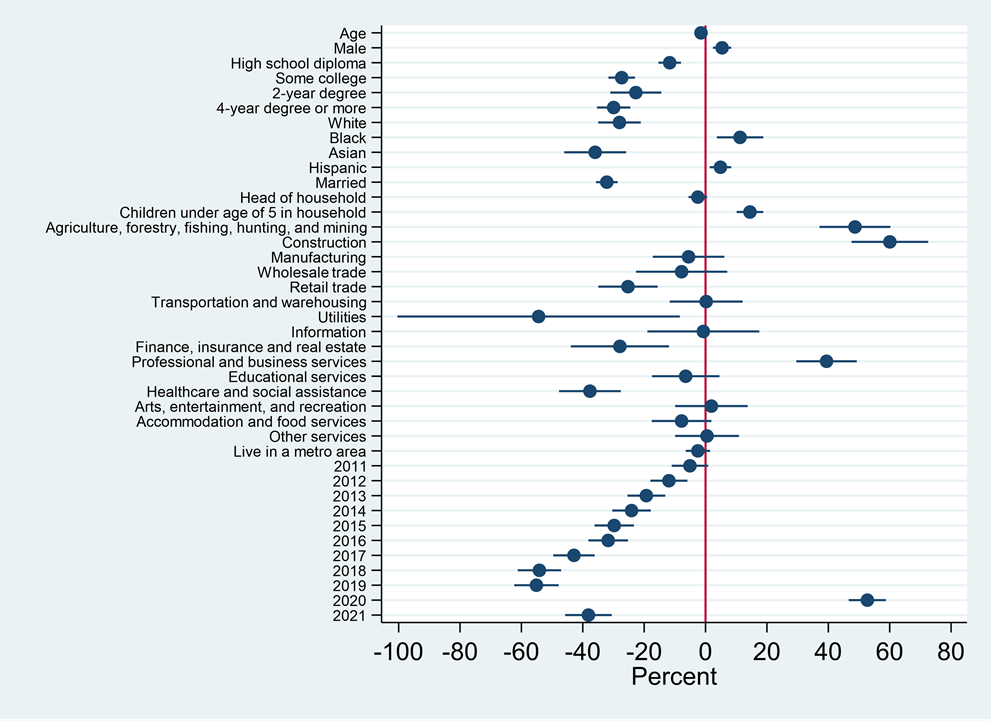 Figure 7. Rate at Which Workers Become Unemployed by Characteristic, Sector, and Year