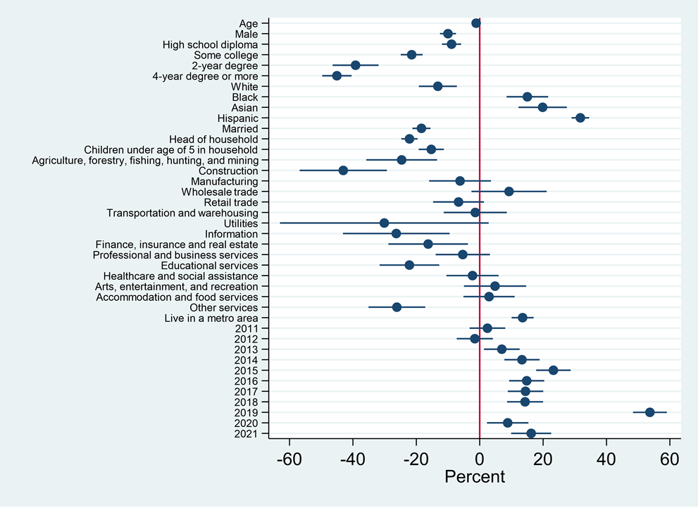 Figure 8. Rate at Which Workers Transition to Other Lowest-Quality Occupations by Characteristic, Sector, and Year