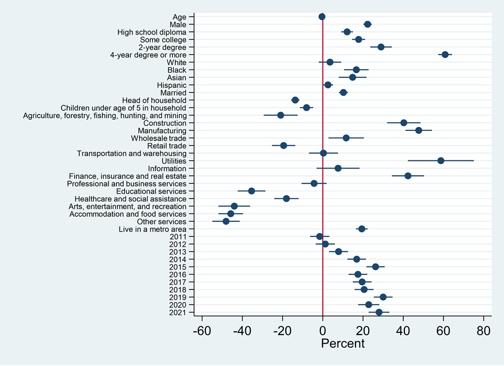 Figure 9. Rate at Which Workers in Lowest-Quality Occupations Transition to Higher-Quality Occupations by Characteristic, Sector, and Year
