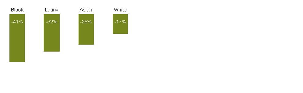 Figure 1. Change in Number of Business Owners Who Worked in Last Week by Race of Owner, February 2020 to April 2020