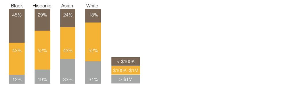 Figure 2. Annual Revenues of Small Businesses by Race of Owner