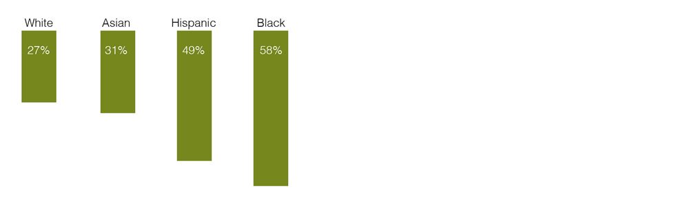 Figure 3. Share of Small Businesses Reporting Being Financially “Distressed” or “At Risk” by Race of Business Owner