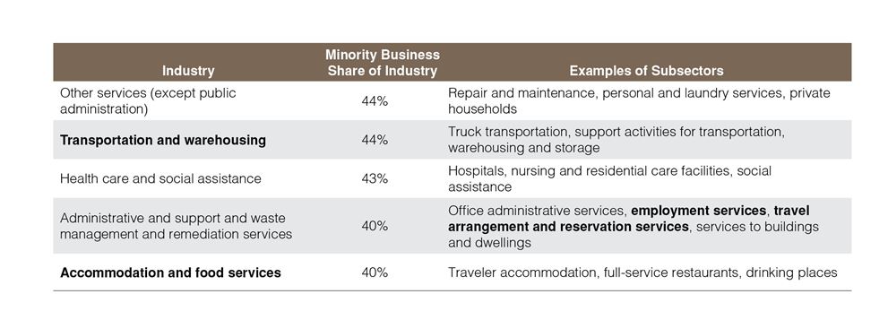 Figure 4. Industries with the Highest Share of Minority-Owned Businesses