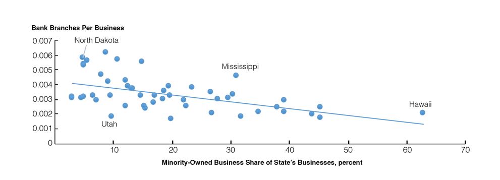 Figure 6. State-Level Relationship between Concentration of Bank Branches and Concentration of Minority-Owned Firms