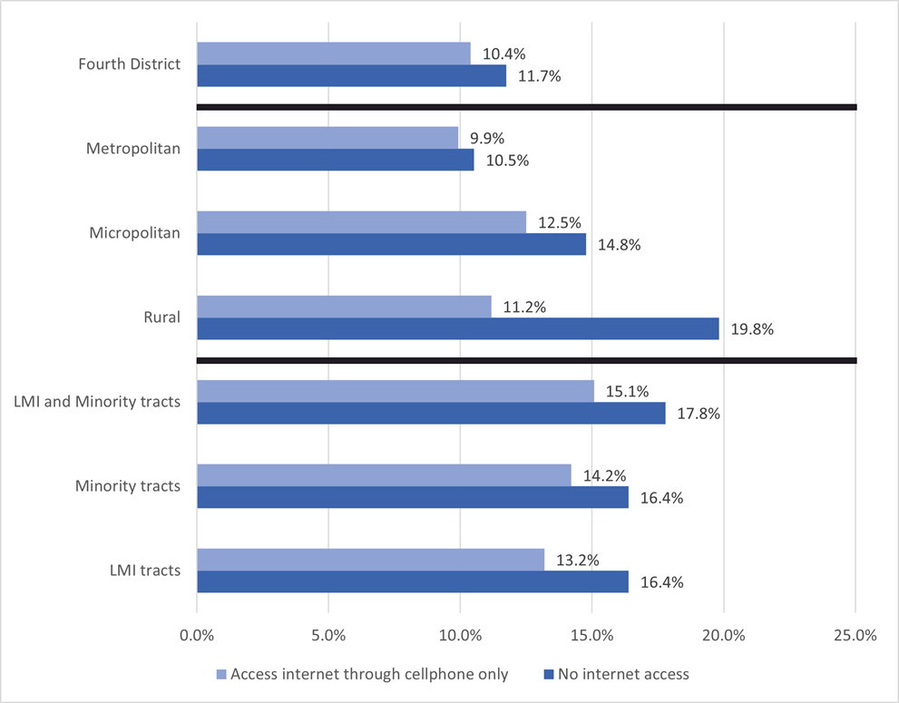 Figure 1. Fourth District Households Using Only a Cellphone Data Plan for Internet Access, by LMI- and Minority-Categorized Census Tracts and County Urban and Rural Designation