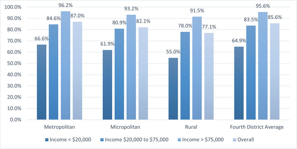 Figure 2. Fourth District Broadband Adoption by Income, 2017–2021