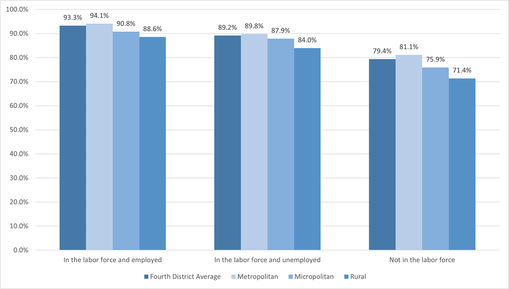 Figure 3. Civilian Household Population Aged 16 Years and Older with a Computer and Broadband Subscription within the Fourth District, 2017–2021