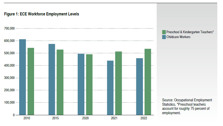 Figure 1: ECE Workforce Employment Levels