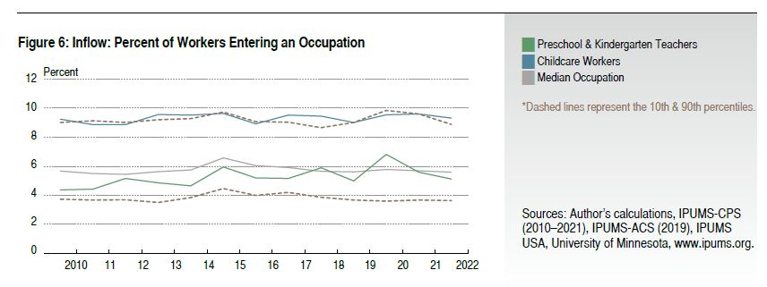 Figure 6: Inflow: Percent of Workers Entering an Occupation