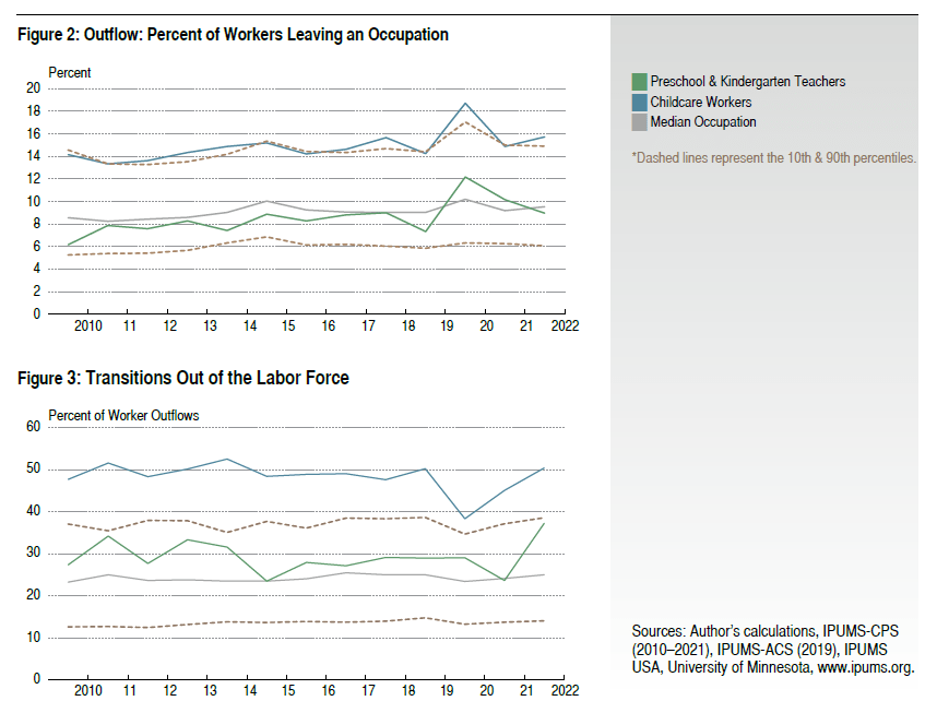 Figure 2: Outflow: Percent of Workers Leaving an Occupation; Figure 3: Transitions Out of the Labor Force