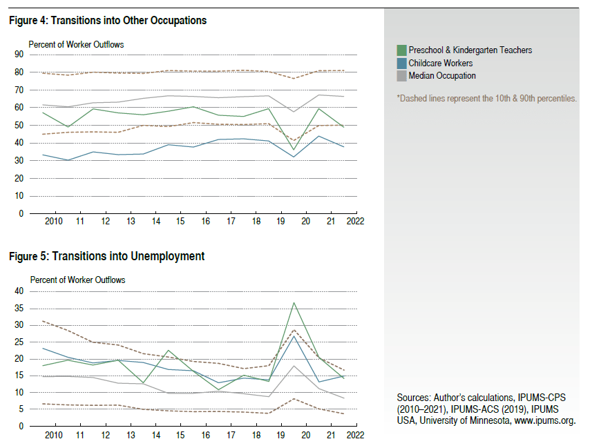 Figure 4: Transitions into Other Occupations; Figure 5: Transitions into Unemployment
