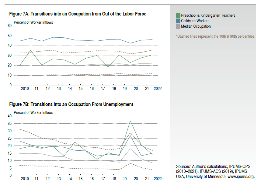 Figure 7A: Transitions into an Occupation from Out of the Labor Force; Figure 7B: Transitions into an Occupation From Unemployment