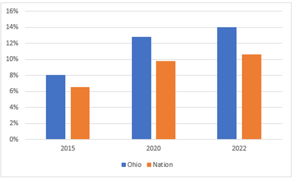 Figure 2: Share of Job Ads Requesting a Driver’s License