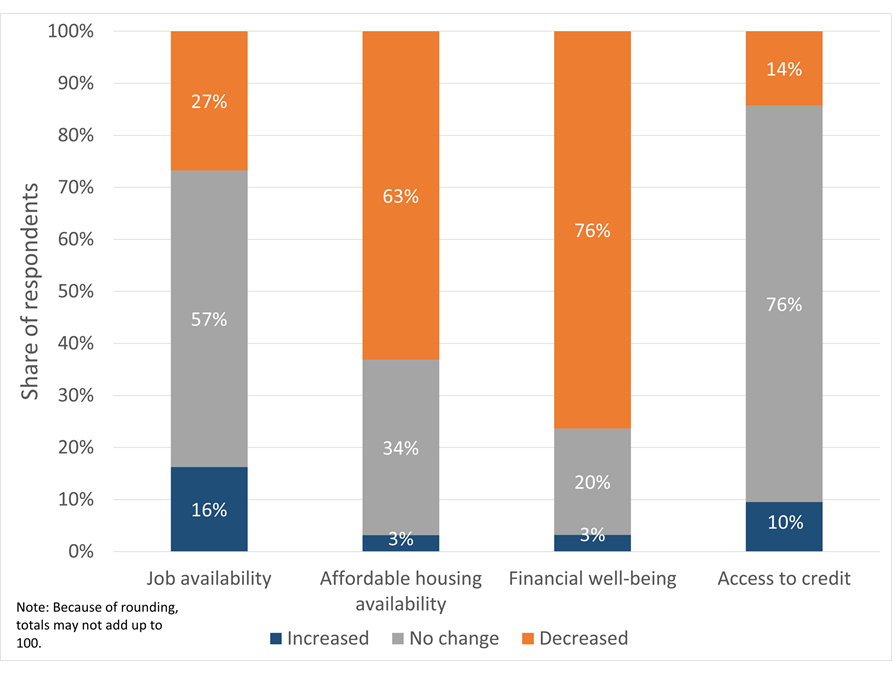 Figure 1. Change in the Economic Conditions of LMI Households in the Six Months Prior to March 2025