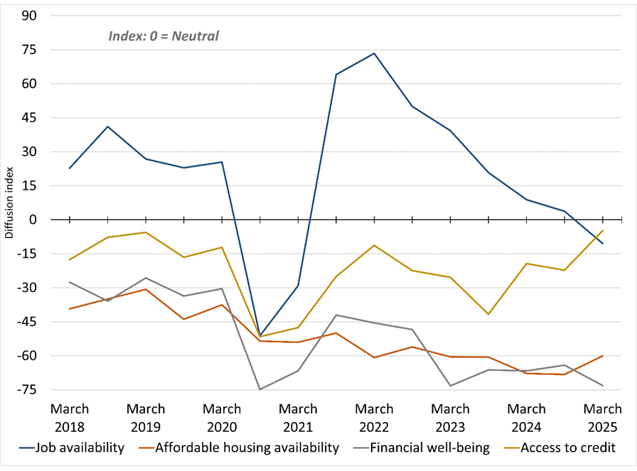 Figure 2. State of LMI Households