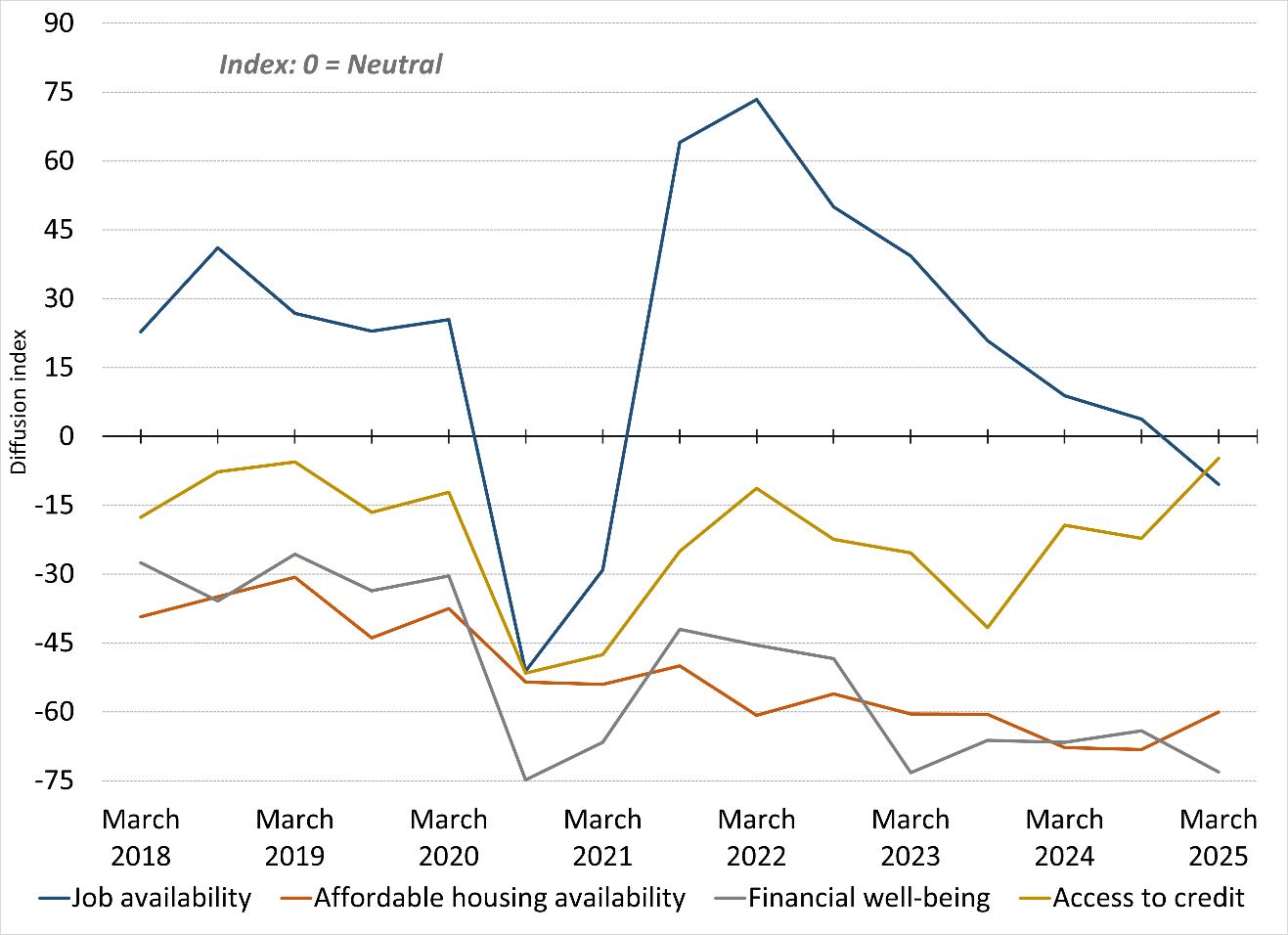 Figure 2. State of LMI Households