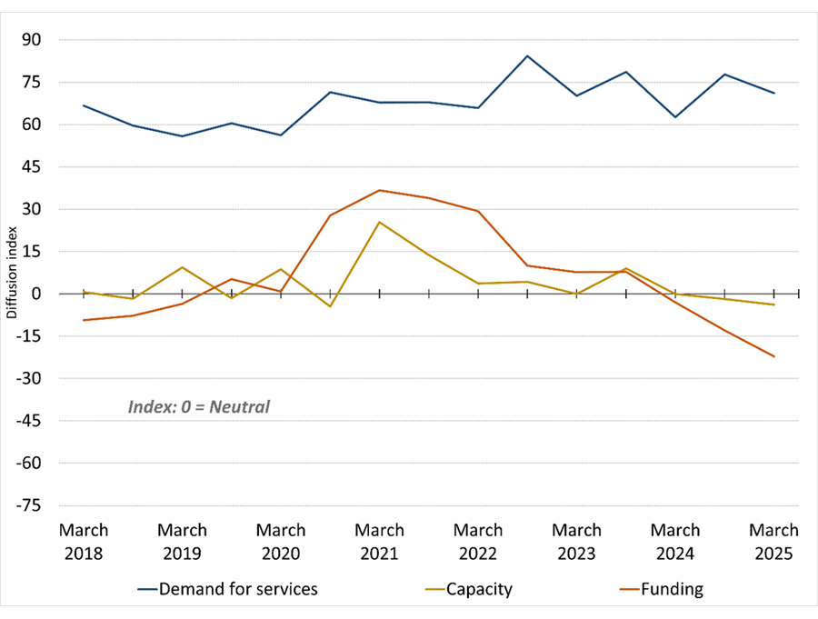 Figure 3. State of Organizations that Serve LMI Households
