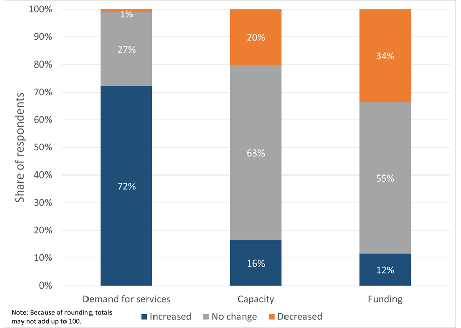 Figure 4. Change in Nonprofit Organizations’ Operations in the Six Months Prior to March 2025