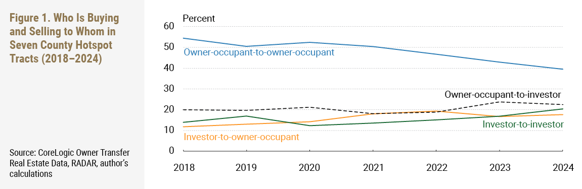 Figure 1. Who Is Buying and Selling to Whom in Seven County Hotspot Tracts (2018–2024)