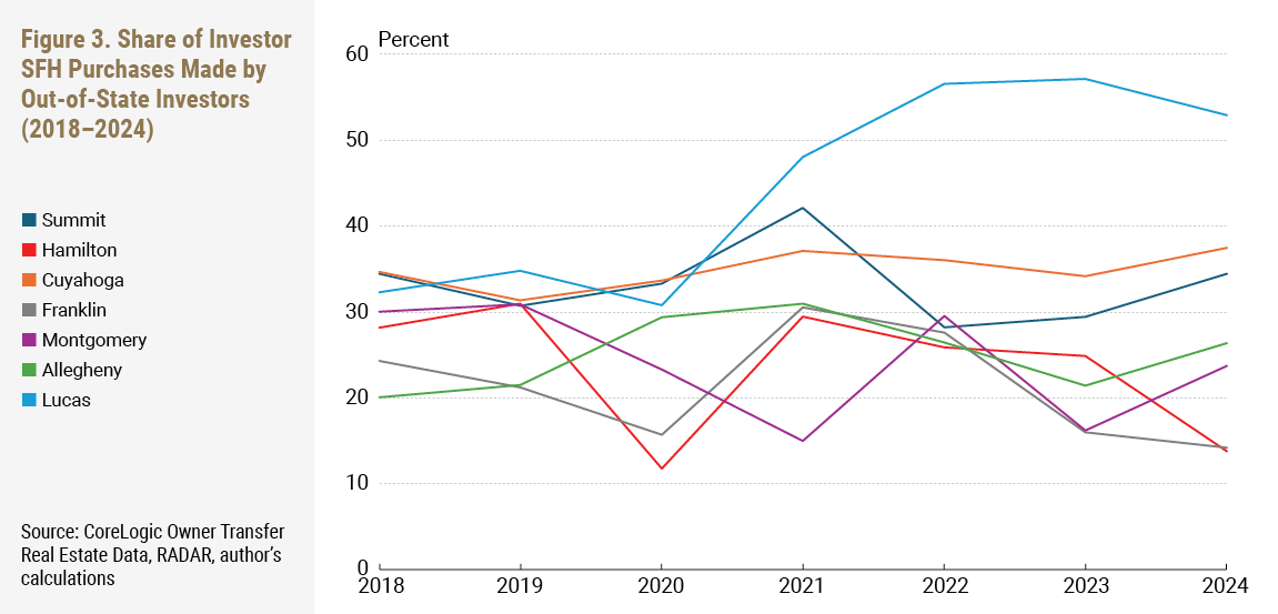 Figure 3. Share of Investor SFH Purchases Made by Out-of-State Investors (2018–2024)
