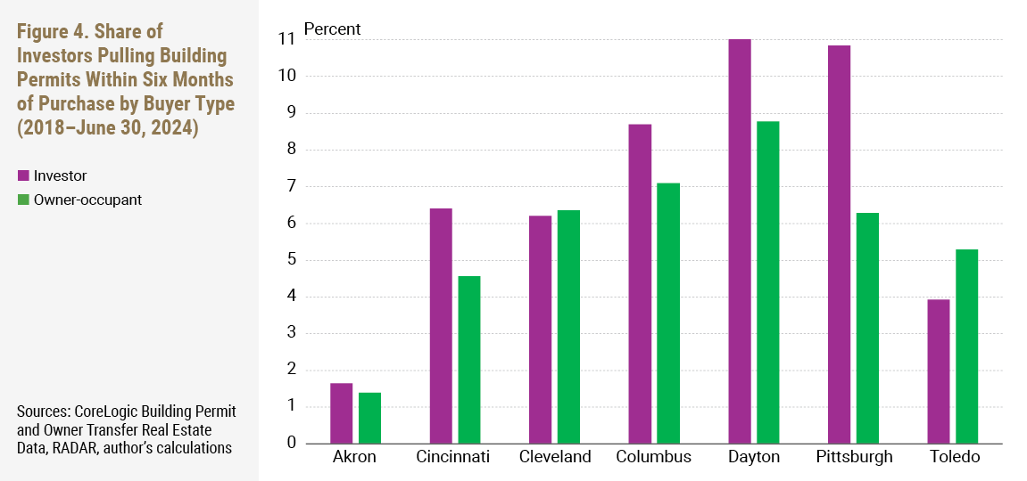 Figure 4. Share of Investors Pulling Building Permits Within Six Months of Purchase by Buyer Type (2018–June 30, 2024)