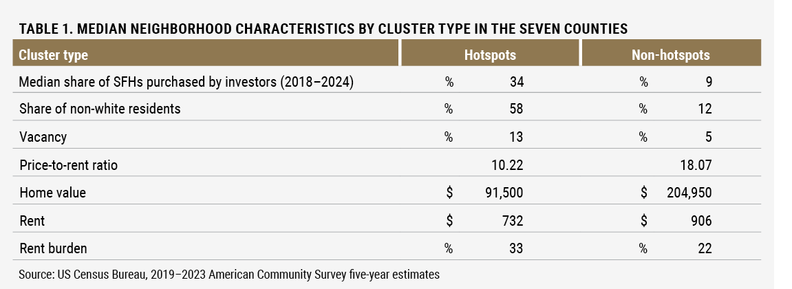 Table 1. Median Neighborhood Characteristics by Cluster Type in the Seven Counties