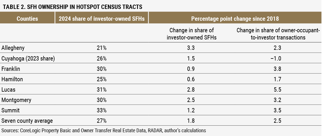 Table 2. SFH Ownership in Hotspot Census Tracts