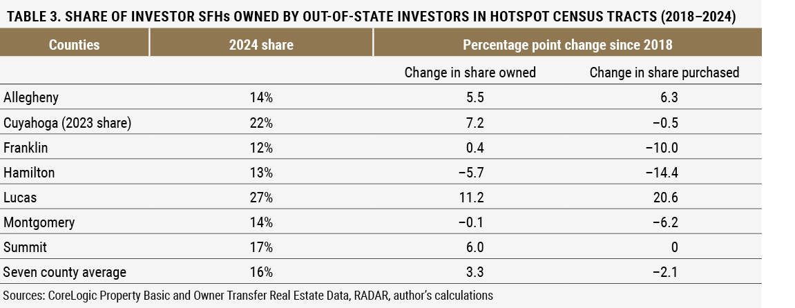 Table 3. Share of Investor SFHs Owned by Out-of-State Investors in Hotspot Census Tracts (2018–2024)