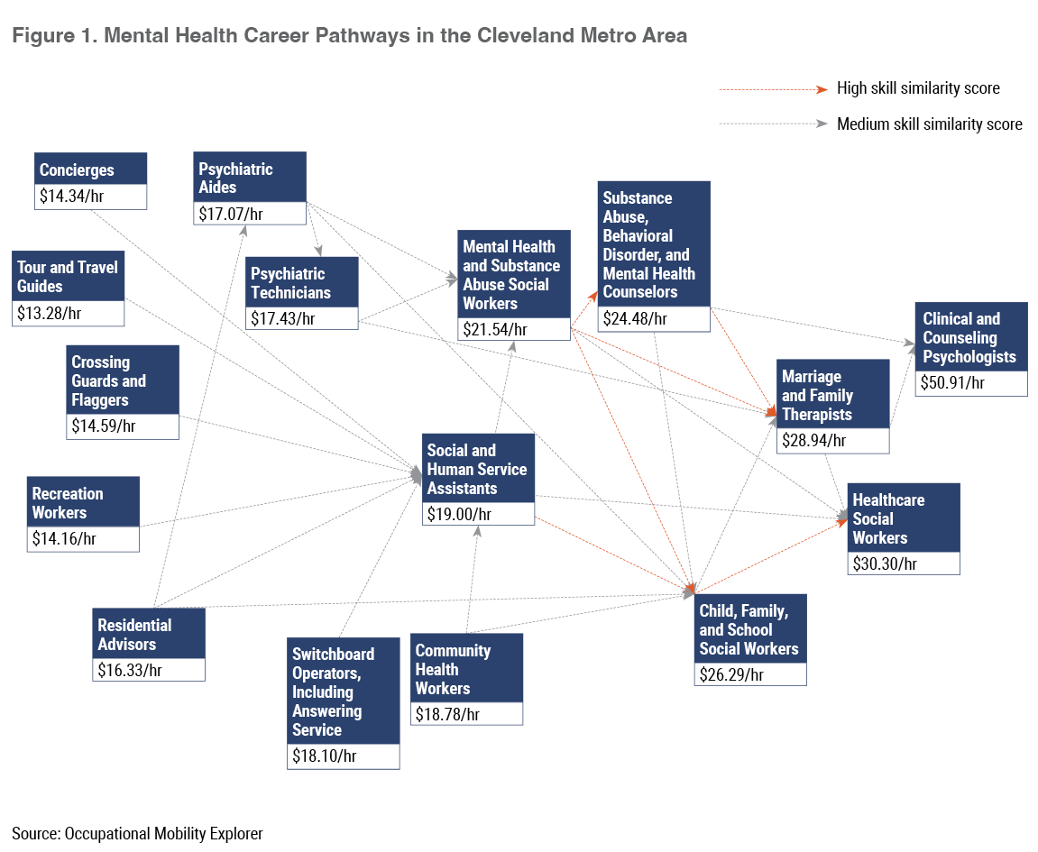 Mental Health Career Pathways in the Cleveland Metro Area