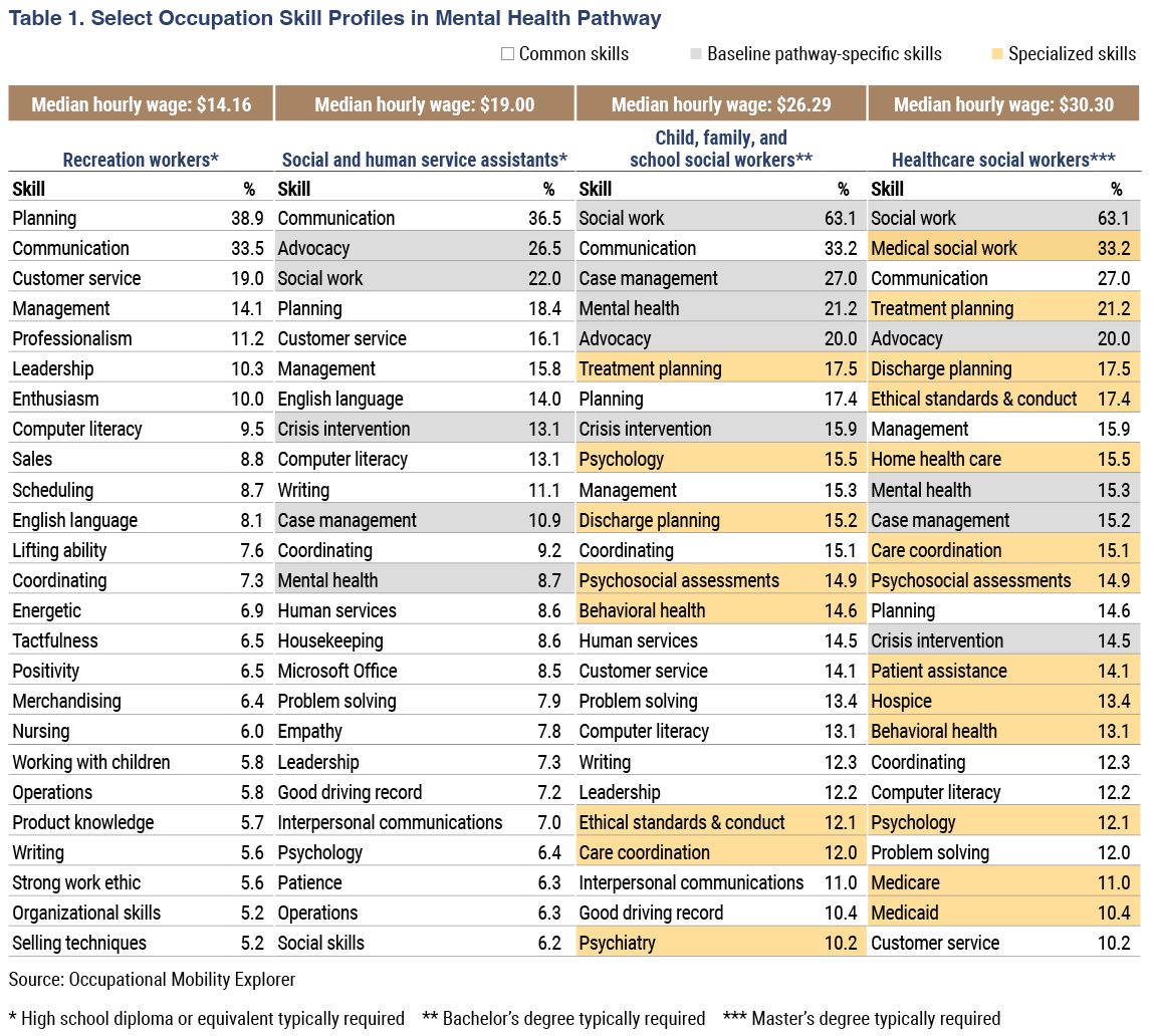 Select Occupation Skill Profiles in Mental Health Pathway