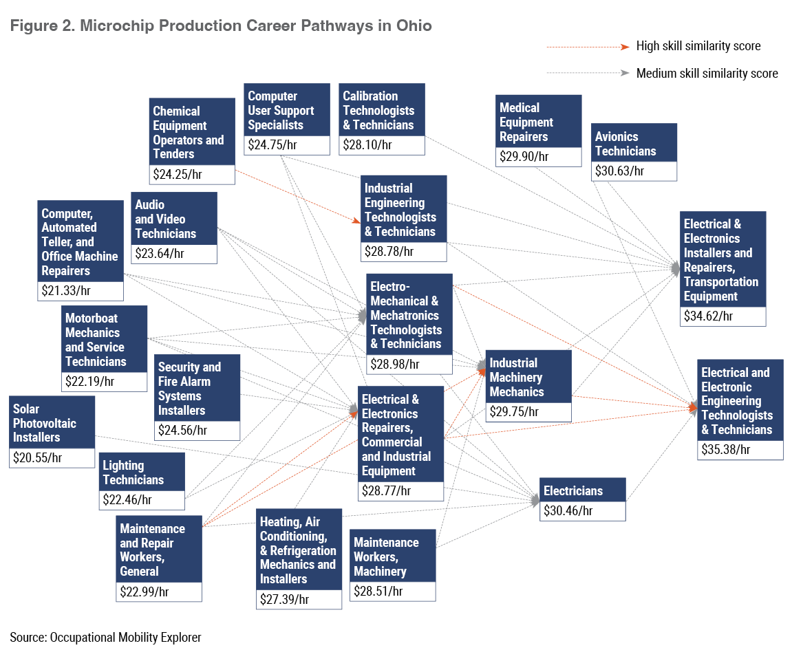 Microchip Production Career Pathways in Ohio