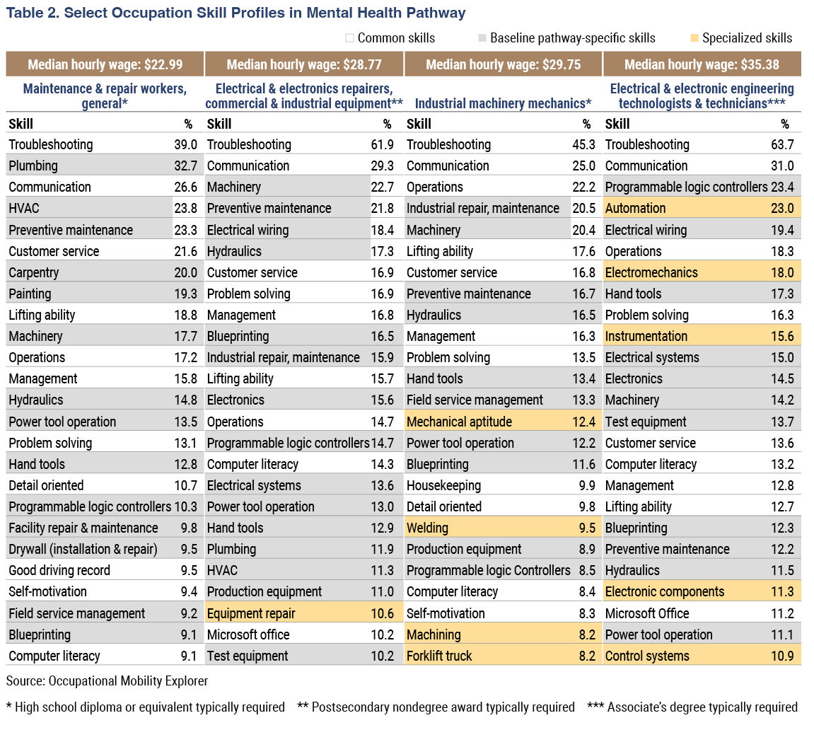 Select Occupation Skill Profiles in Mental Health Pathway