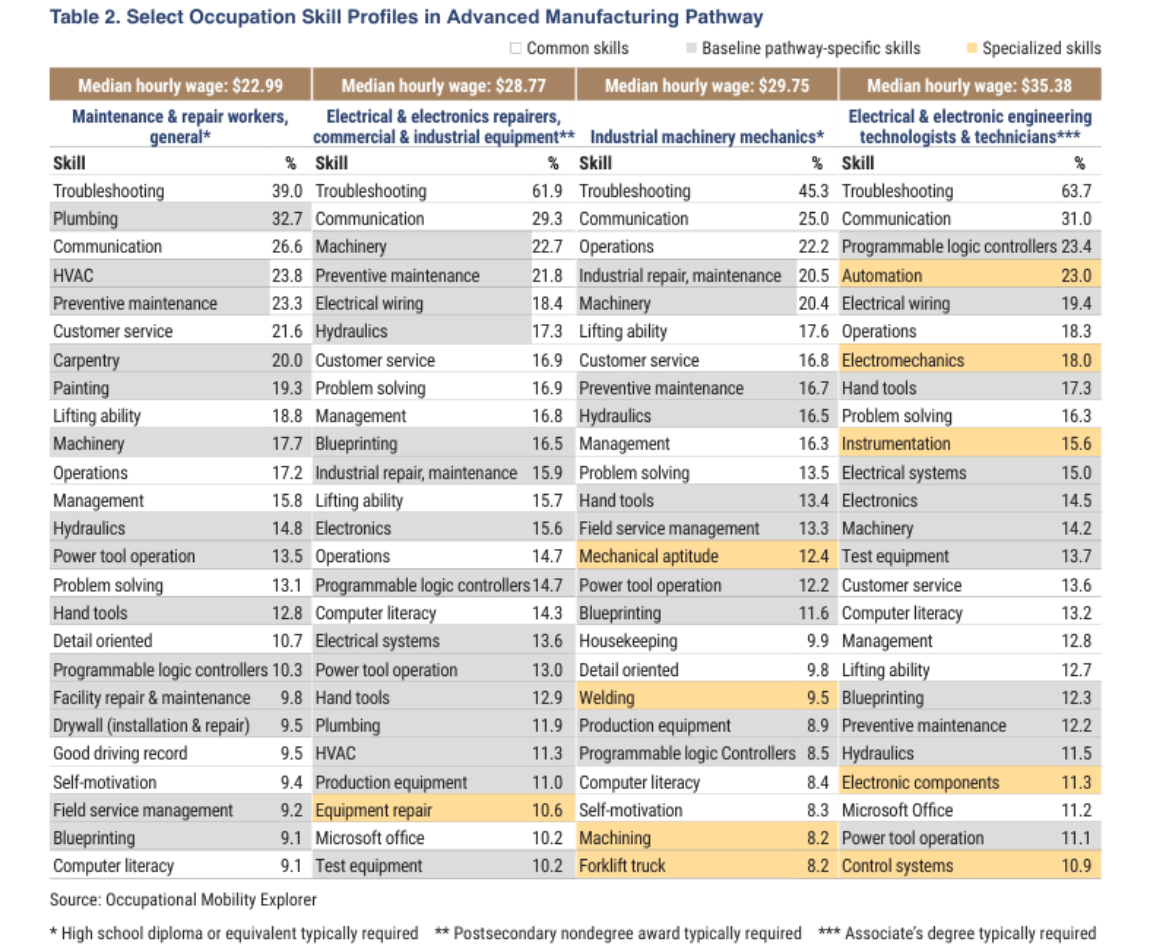 Select Occupation Skill Profiles in Advanced Manufacturing Pathway
