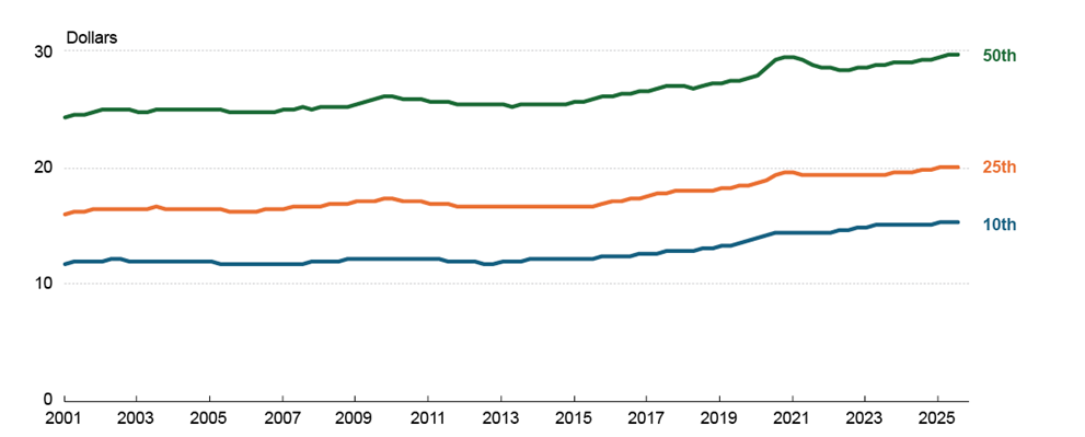 Figure 1. Real Hourly Wages by Percentile (2024$)
