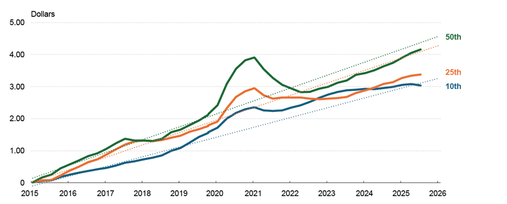 Figure 2. Cumulative Real Hourly Wage Change by Percentile (2024$)