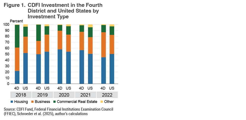 Figure 1. CDFI Investment in the Fourth District and United States by Investment Type