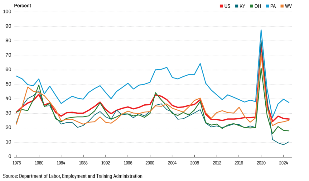 Figure 1: Share of Unemployed People Receiving Unemployment Insurance, 1976–2025
