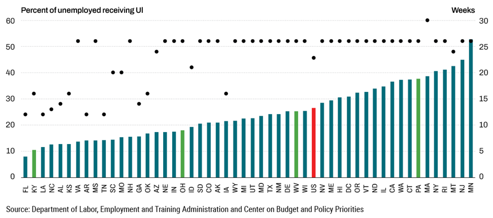 Figure 2: Unemployment Insurance Recipiency Rates and Maximum Weeks of Eligibility, 2025